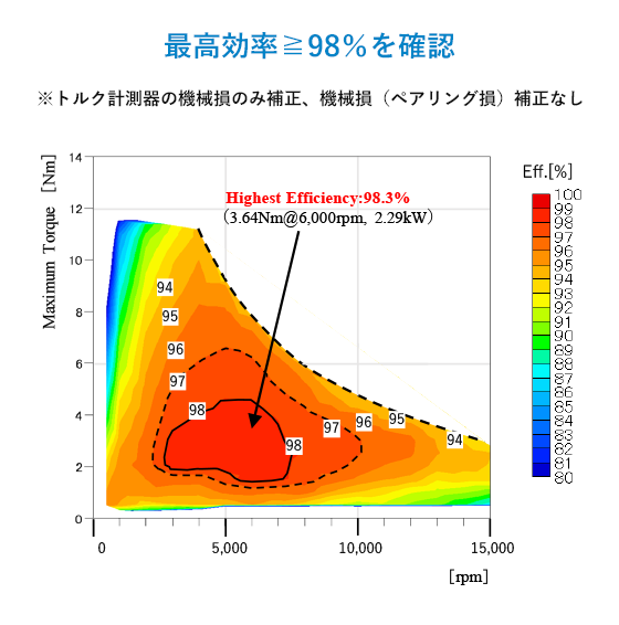 最高効率98%以上を確認※トルク計測器の機械損のみ補正、機械損(ペアリング損)補正なし
