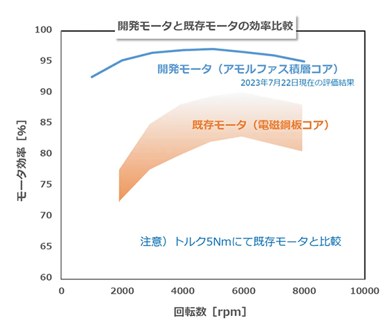開発モータと既存モータの効率比較