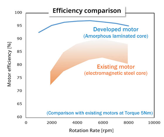Efficiency comparison